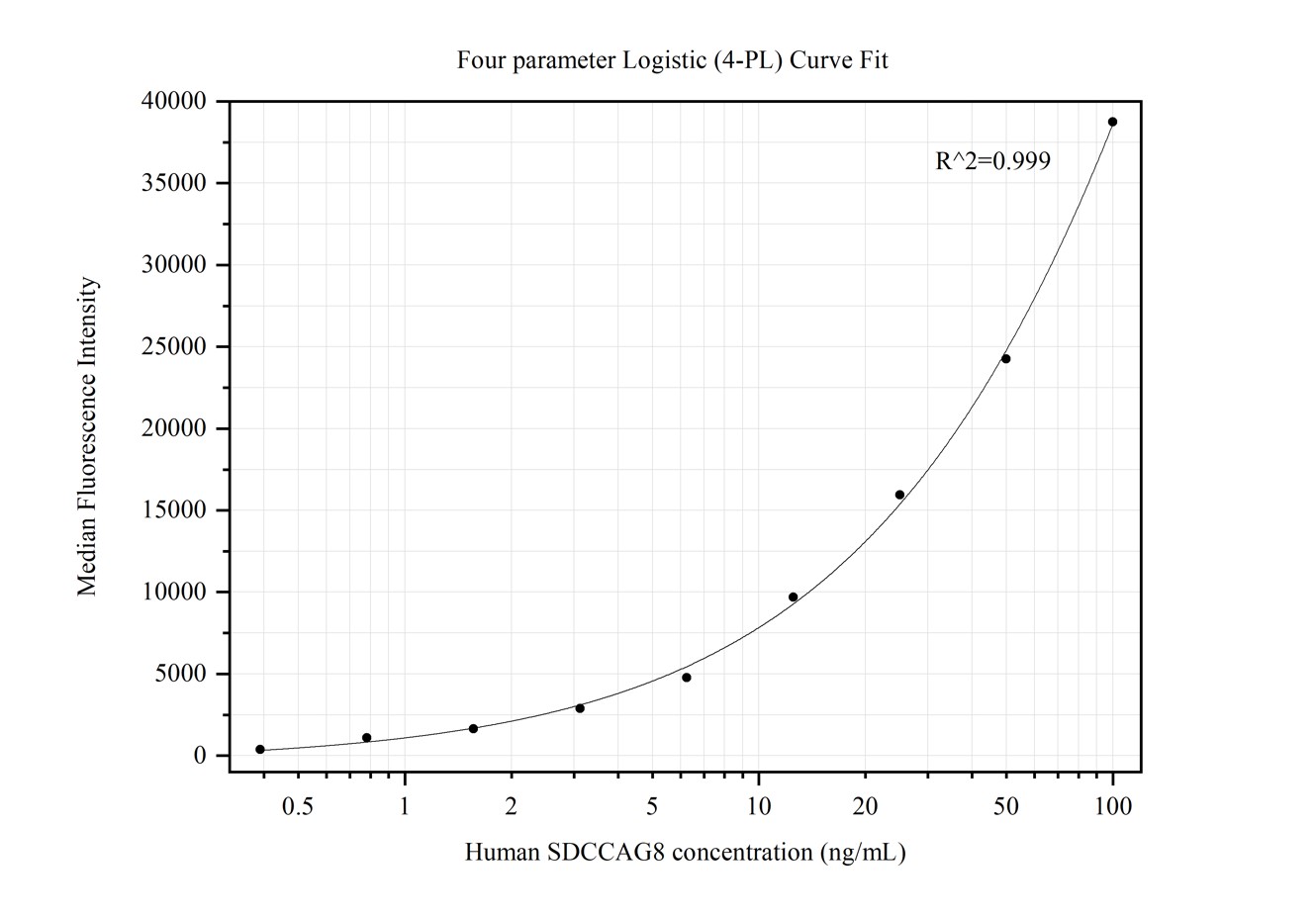 Cytometric bead array standard curve of MP50102-1